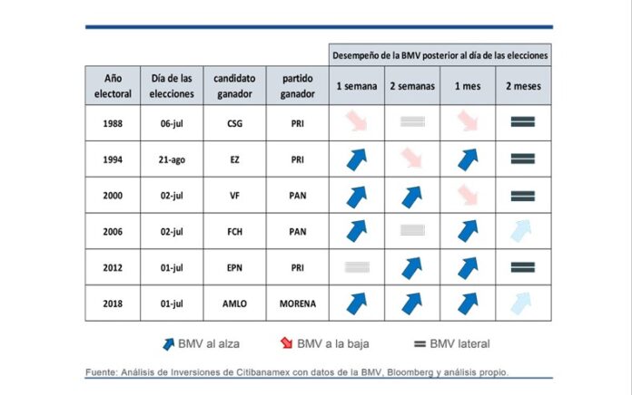 Plan "C" rompe tendencia positiva en mercados para Morena