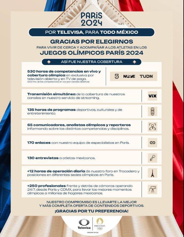 TelevisaUnivision agradece a su audiencia la preferencia durante la transmisión de los Juegos Olímpicos 2024 en París.