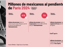 TelevisaUnivision bate récords de audiencia en París 2024: HR Media