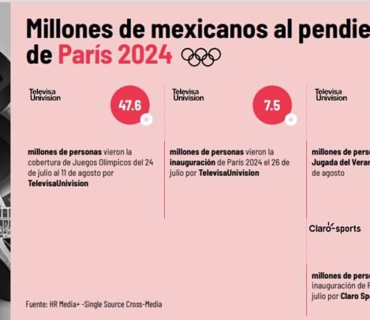 TelevisaUnivision bate récords de audiencia en París 2024: HR Media