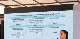 presentado por la ministra presidenta de la Suprema Corte de Justicia de la Nación (SCJN), Norma Lucía Piña, reconoce el nepotismo que existe en el Poder Judicial.