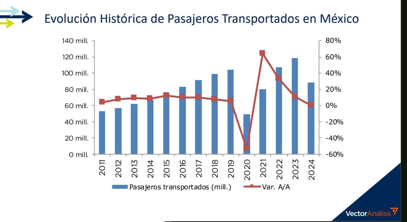 Fuente: Elaboración de la casa de bolsa Vector con información de la Agencia Federal de Aviación Civil (AFAC). Cifras anuales con excepción de 2024 que comprende hasta septiembre