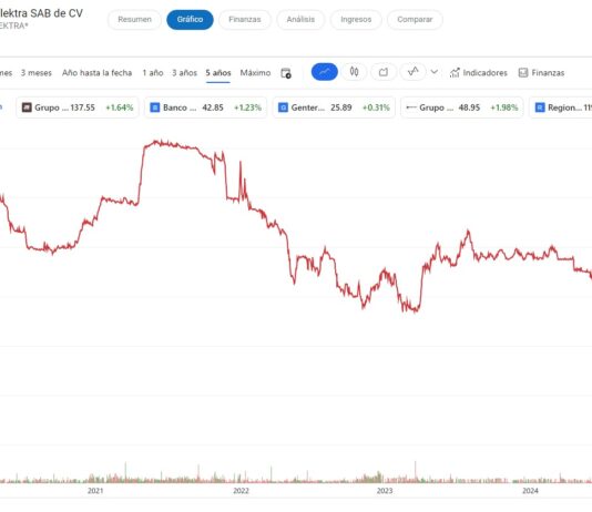 Minoritarios en acciones de Elektra a expensas de que se fije precio para recompra de acciones. ¿Se tomará en cuenta el desplome de 70% en los títulos?