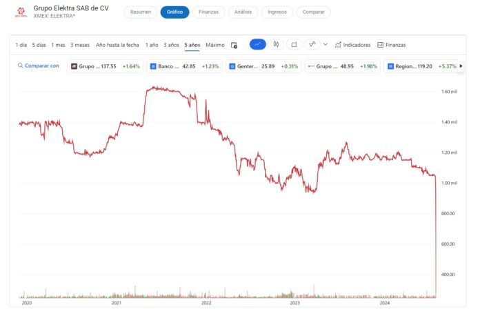 Minoritarios en acciones de Elektra a expensas de que se fije precio para recompra de acciones. ¿Se tomará en cuenta el desplome de 70% en los títulos?