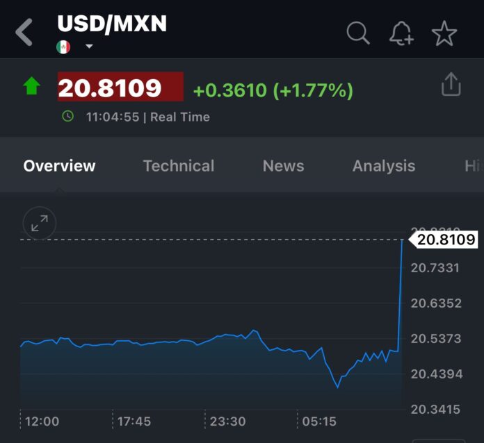 El peso mexicano era la divisa más depreciada del mercado internacional de cambios en la víspera de la toma de protesta de Trump el lunes.