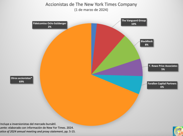 Carlos Slim ha dejado de ser un accionista dominante en The New York Times: La Rueda de la Fortuna