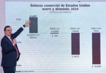 México ha manifestado su firme oposición a la reciente decisión de Estados Unidos de imponer aranceles del 25% a las importaciones de acero