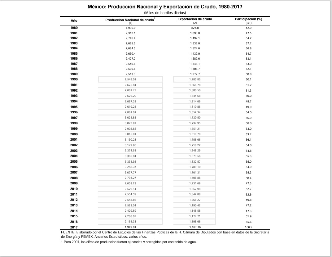 En 2007, las cifras de producción diaria de petróleo fueron ajustas con contenido de agua.