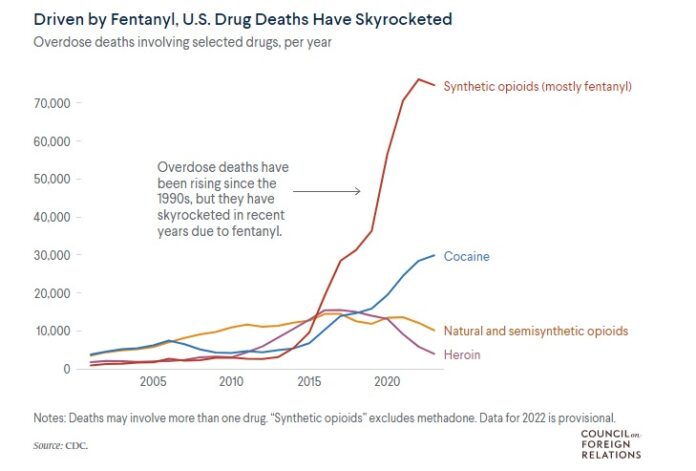 Al cierre de 2024, muertes por fentanilo en EU disminuyeron 21%: CDC. Cifras de Trump sobre decesos son inexactas. Funcionó cooperación entre México y gobierno Biden: CFR
