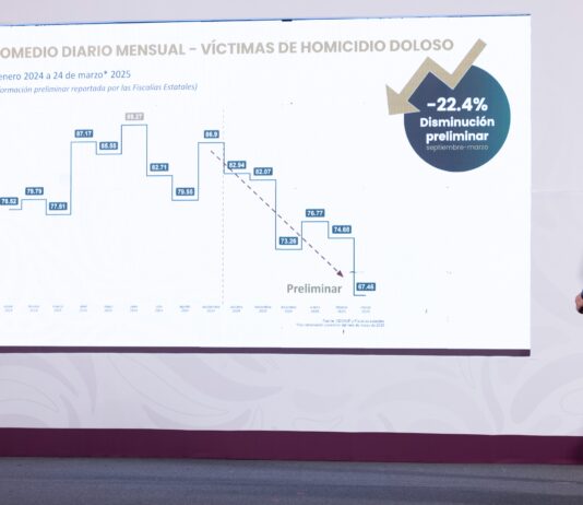 Disminuyen 22.4% los homicidios dolosos en México en lo que va del 2025: SSC